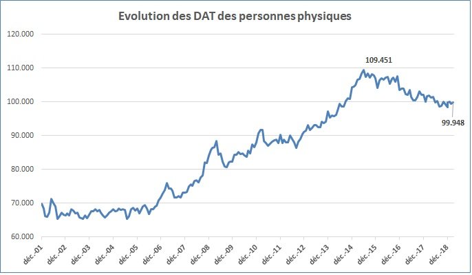 Pour la première fois, les dépôts à terme rapportent moins de 3% en moyenne