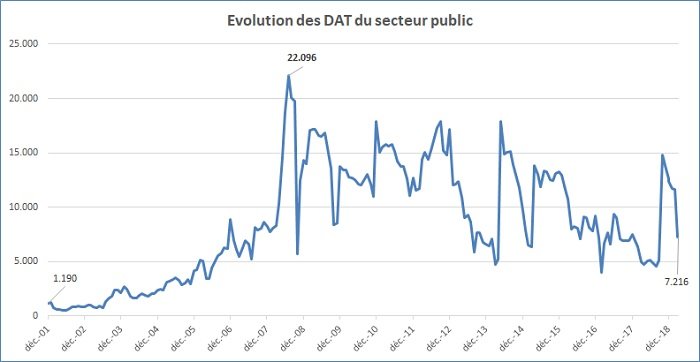 Pour la première fois, les dépôts à terme rapportent moins de 3% en moyenne