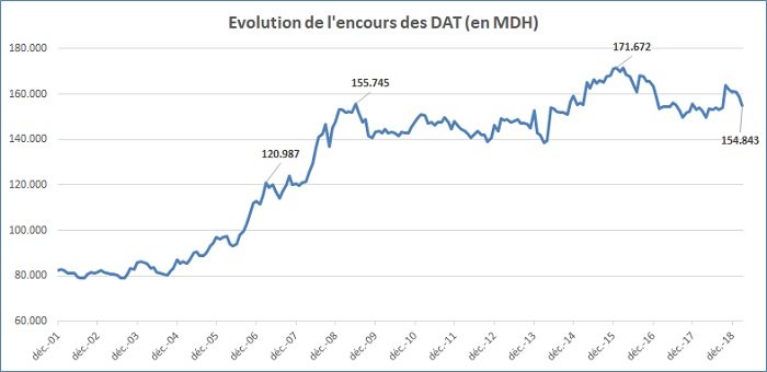 Pour la première fois, les dépôts à terme rapportent moins de 3% en moyenne