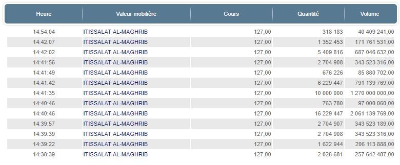 La cession en blocs des 6% du capital de Maroc Telecom opérée