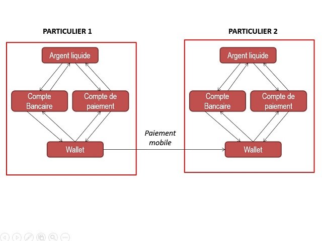 Paiement mobile: comment l'argent va circuler