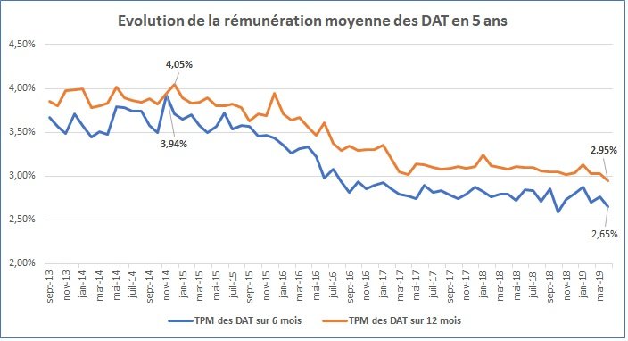 Pour la première fois, les dépôts à terme rapportent moins de 3% en moyenne