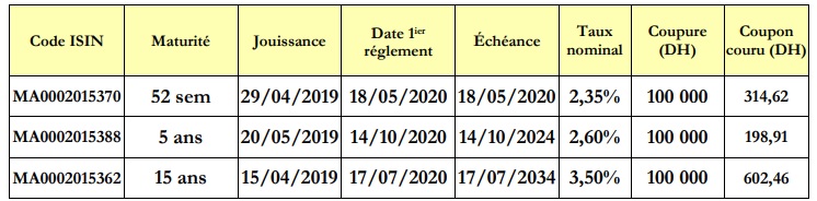 Le Trésor va émettre des bons à court, moyen et long termes