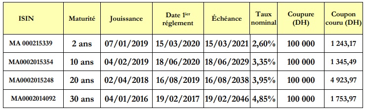 Adjudications: le Trésor va émettre des bons à court, moyen et long termes