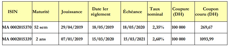 Adjudications: le Trésor va émettre des bons à court terme ce mardi