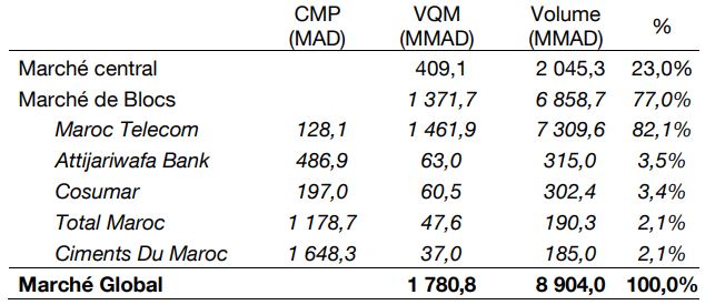 La Bourse regagne son dynamisme grâce à Maroc Telecom et aux opérations de fin de semestre