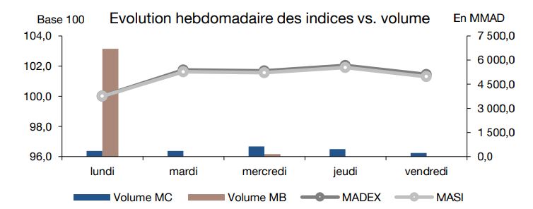 La Bourse regagne son dynamisme grâce à Maroc Telecom et aux opérations de fin de semestre