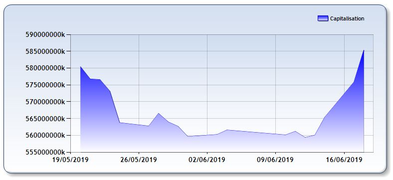 Le MASI efface ses pertes annuelles grâce à Maroc Telecom