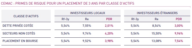 Zone CEMAC : voici l'étude d'Attijari sur le réajustement technique des primes de risque