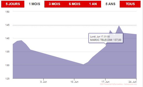 La Bourse regagne son dynamisme grâce à Maroc Telecom et aux opérations de fin de semestre