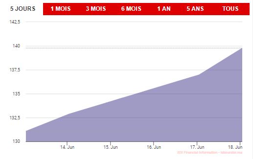 Le MASI efface ses pertes annuelles grâce à Maroc Telecom
