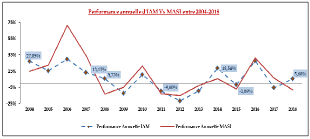 Maroc Telecom: les analystes de Crédit du Maroc recommandent de souscrire à l'OPV