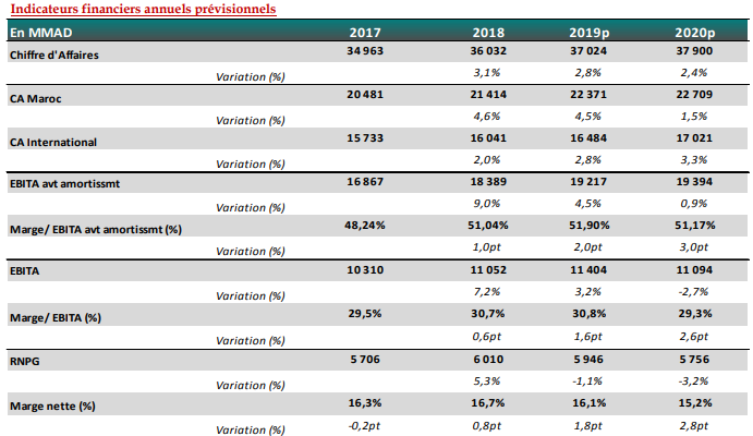 Maroc Telecom: les analystes de Crédit du Maroc recommandent de souscrire à l'OPV