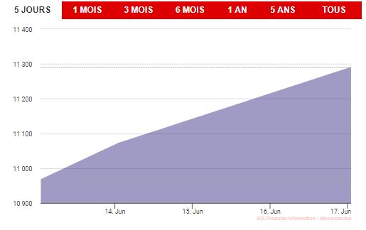 Le MASI efface ses pertes annuelles grâce à Maroc Telecom