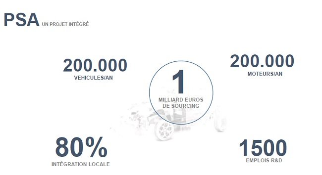 L'écosystème PSA au Maroc en chiffres
