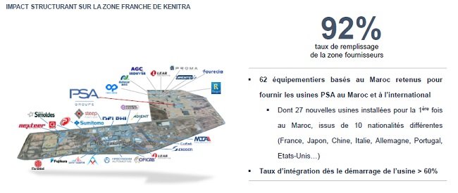 L'écosystème PSA au Maroc en chiffres