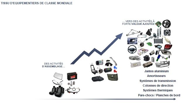 L'écosystème PSA au Maroc en chiffres