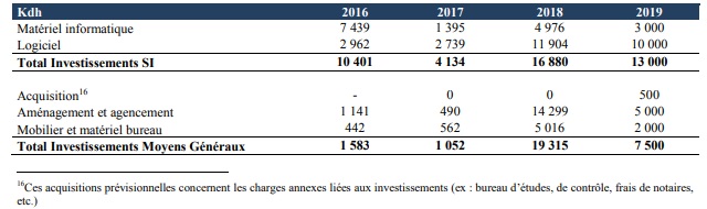 Wafasalaf : les grands axes stratégiques de la société de crédit d'ici 2022