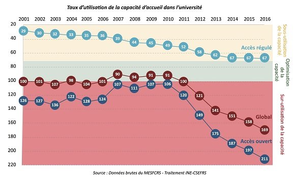 Les écoles et universités publiques à accès régulé choyées par le ministère