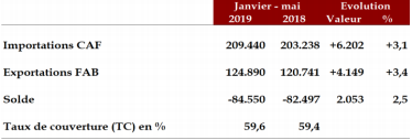Timide hausse des exportations à fin mai 2019