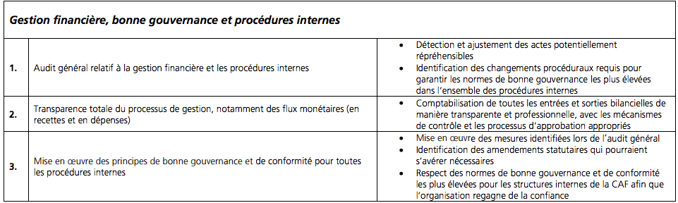 Un accord avec la Fifa pour améliorer la situation actuelle de la CAF