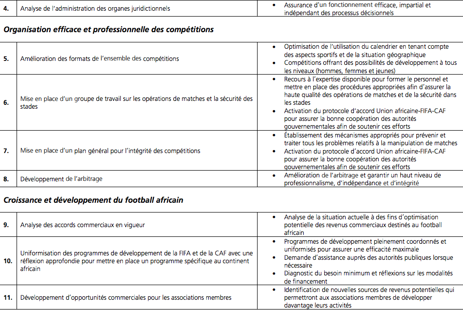 Un accord avec la Fifa pour améliorer la situation actuelle de la CAF