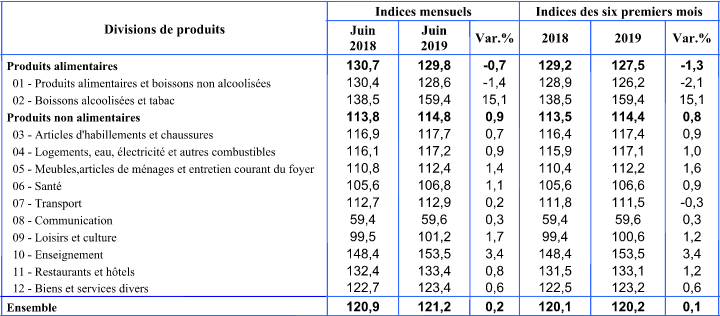 HCP: Très faible inflation au premier semestre 2019