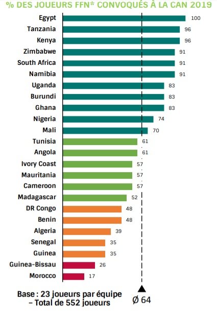 CAN 2019: le Maroc dernier en termes de joueurs issus du football national
