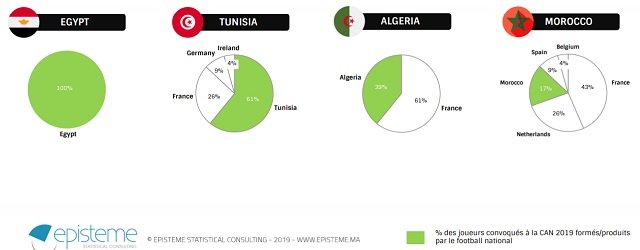 CAN 2019: le Maroc dernier en termes de joueurs issus du football national