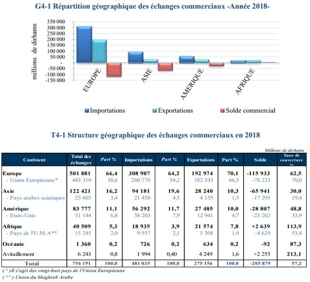 Le Maroc devient moins performant à l’export en Afrique