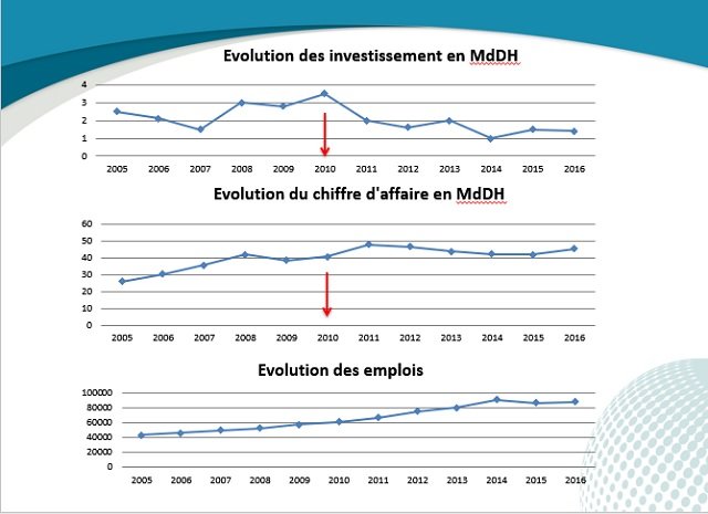 Métallurgie: les investissements ont baissé de plus de 57% depuis 2010