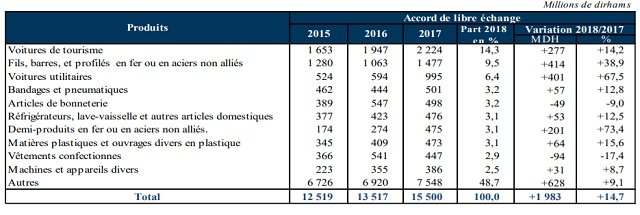 Maroc-Turquie: le déficit commercial explose en 2018