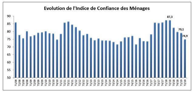 Forte dégradation de la confiance des ménages au deuxième trimestre