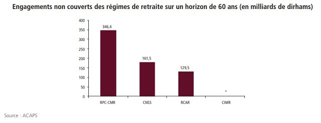 Danger sur les retraites au Maroc