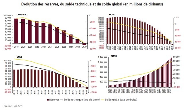 Danger sur les retraites au Maroc