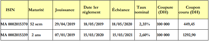 Adjudications: le Trésor va émettre des bons à court terme