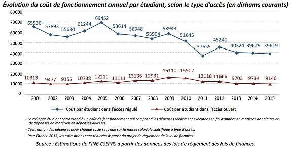 Les écoles et universités publiques à accès régulé choyées par le ministère