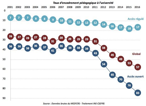 Les écoles et universités publiques à accès régulé choyées par le ministère