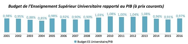 Universités à accès ouvert. Un système à bout de souffle