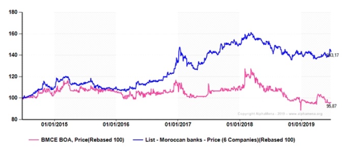BMCE Bank : Alpha Mena persiste et signe dans sa recommandation à la vente