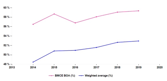 BMCE Bank : Alpha Mena persiste et signe dans sa recommandation à la vente