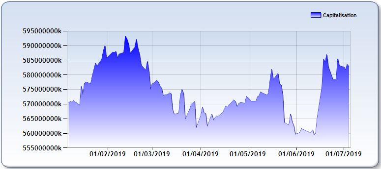Un premier semestre terne à la Bourse de Casablanca