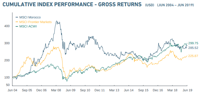 Indices : le marché marocain moins performant que le Frontier Markets au premier semestre
