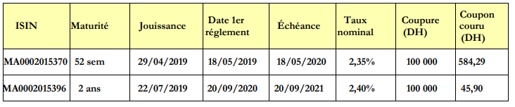 Adjudications: le Trésor va émettre des bons à court terme