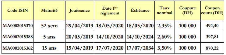 Adjudications: le Trésor va émettre des bons à court, moyen et long terme