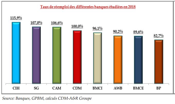 Banques : baisse quasi-générale des taux de réemploi en 2018