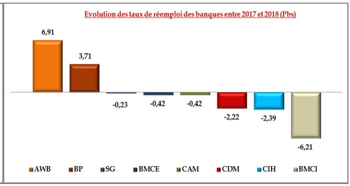 Banques : baisse quasi-générale des taux de réemploi en 2018