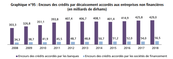 BAM : les crédits accordés aux entreprises non financières accentuent leur décélération en 2018