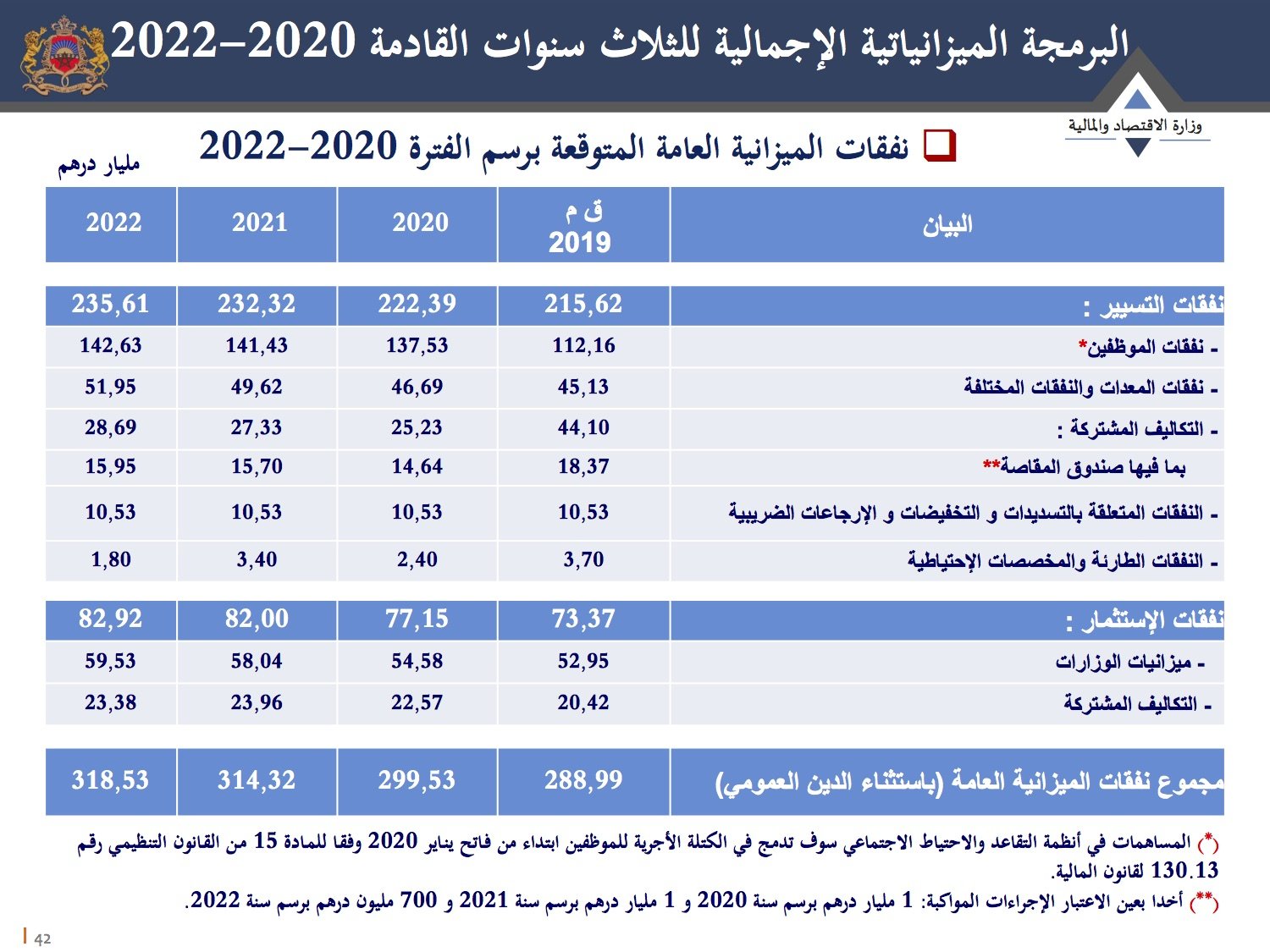 Difficile maîtrise du déficit budgétaire pour les 3 prochaines années