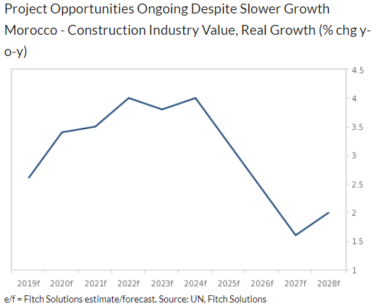 Fitch : le secteur de la construction au Maroc va croitre de 3,1% par an d'ici 2028